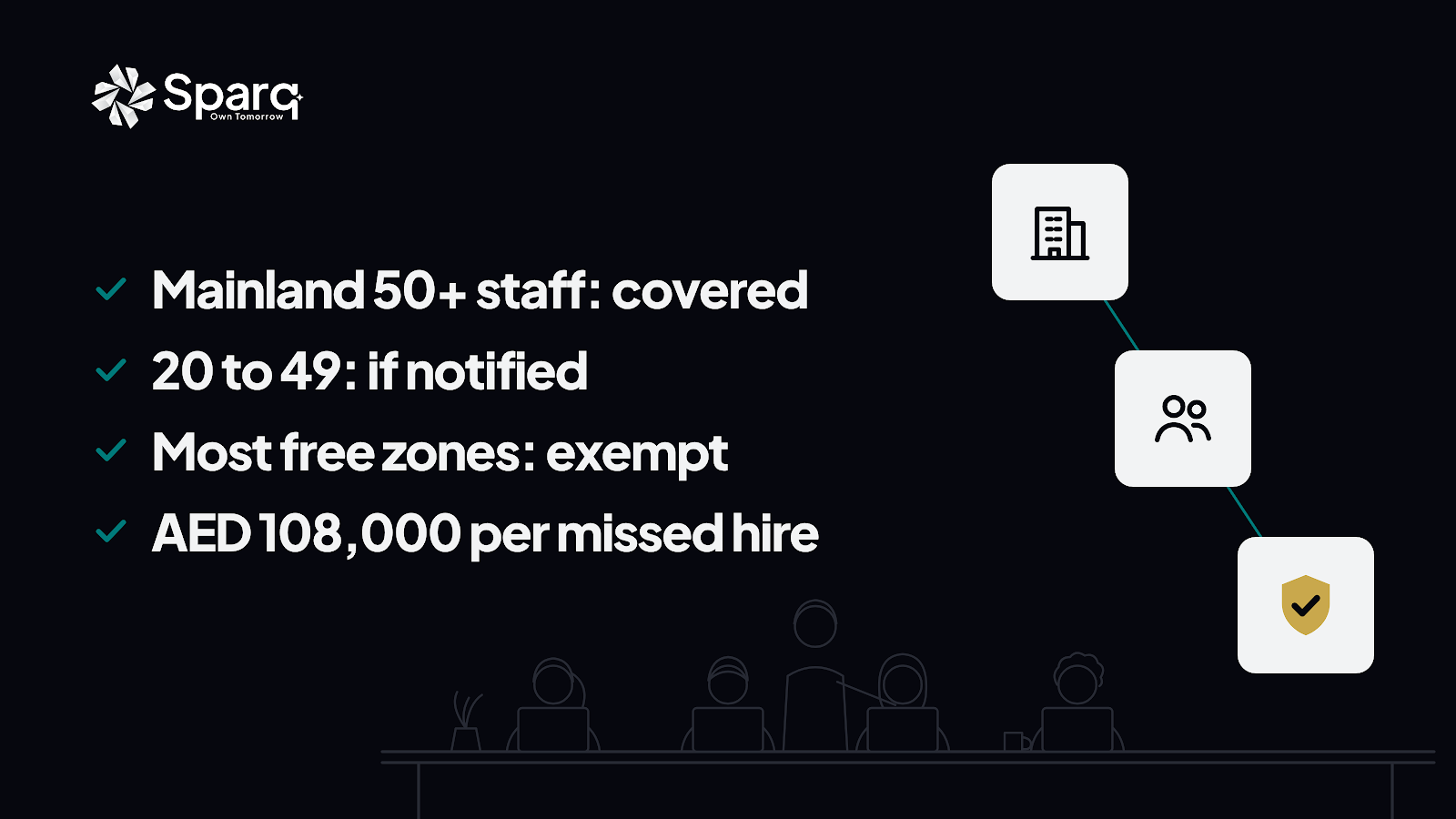 Emiratisation in 2026 at a glance: mainland firms with 50 or more staff are covered, 20 to 49 only if notified, most free zones exempt, AED 108,000 per missed hire.