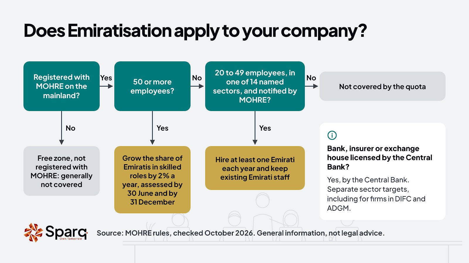 Decision path for UAE Emiratisation: mainland companies with 50 or more staff grow Emirati share 2% a year; notified 20 to 49 firms in 14 sectors hire one Emirati a year; most free zone firms are not covered.