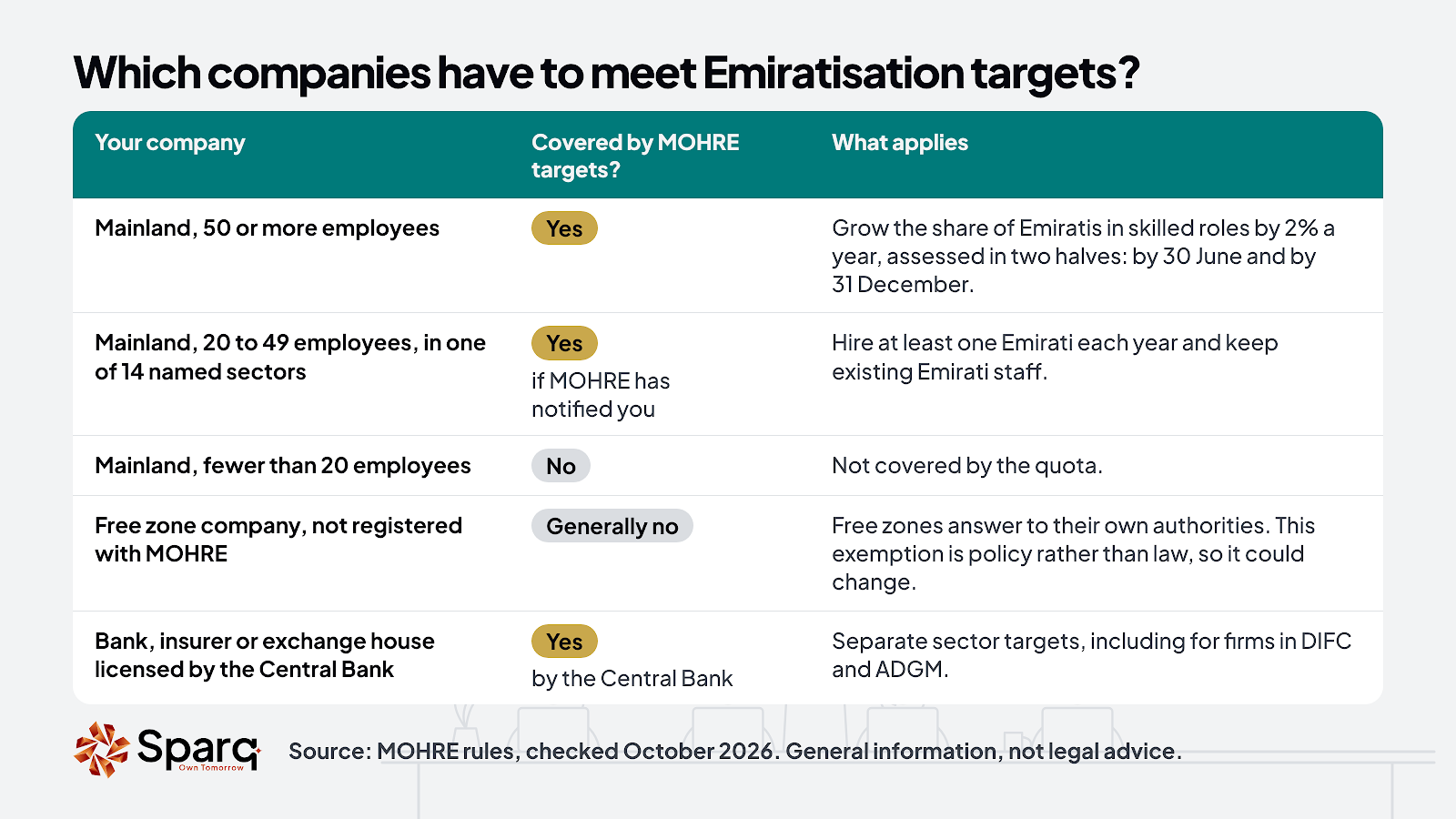 Which UAE companies must meet Emiratisation targets: mainland firms by headcount, free zone firms, and Central Bank-licensed firms, with what each must do.