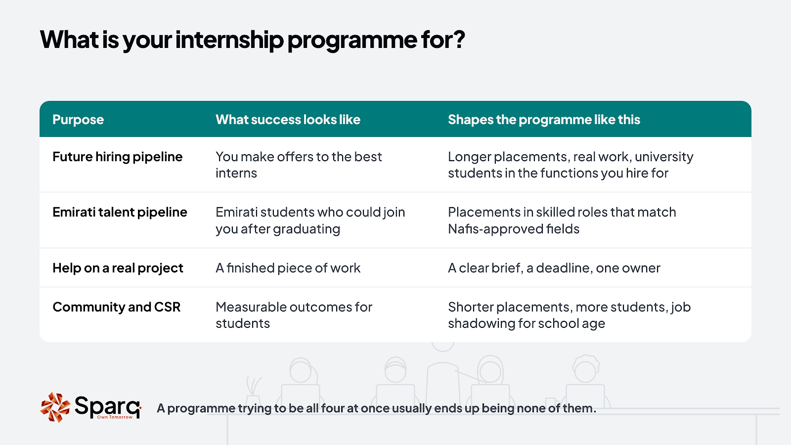 Four purposes for a UAE internship programme: future hiring, Emirati talent, a real project, and community and CSR, with what success looks like and how each shapes the programme.