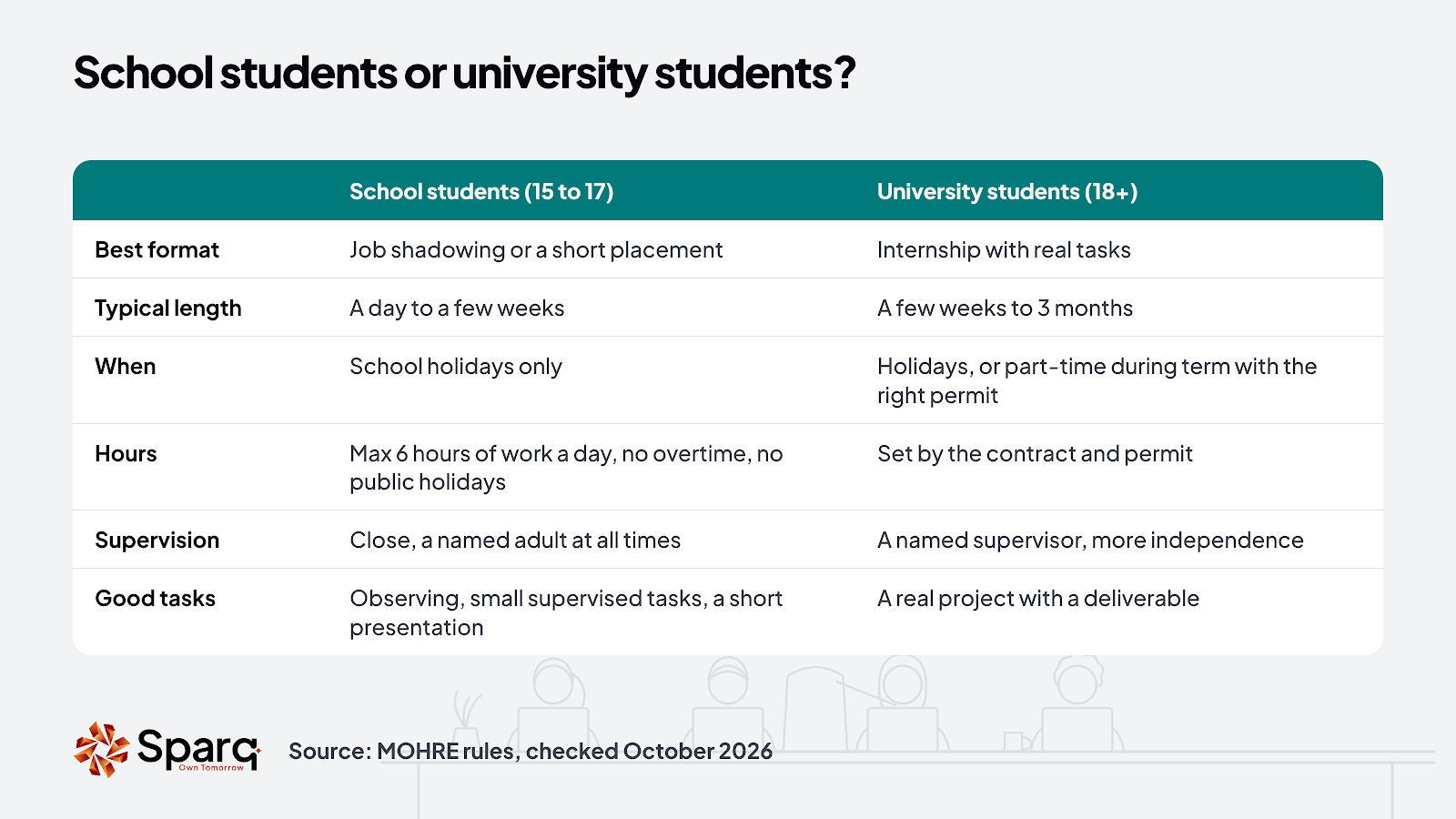 School students aged 15 to 17 compared with university students 18 and over as interns: format, length, when, hours, supervision and good tasks.
