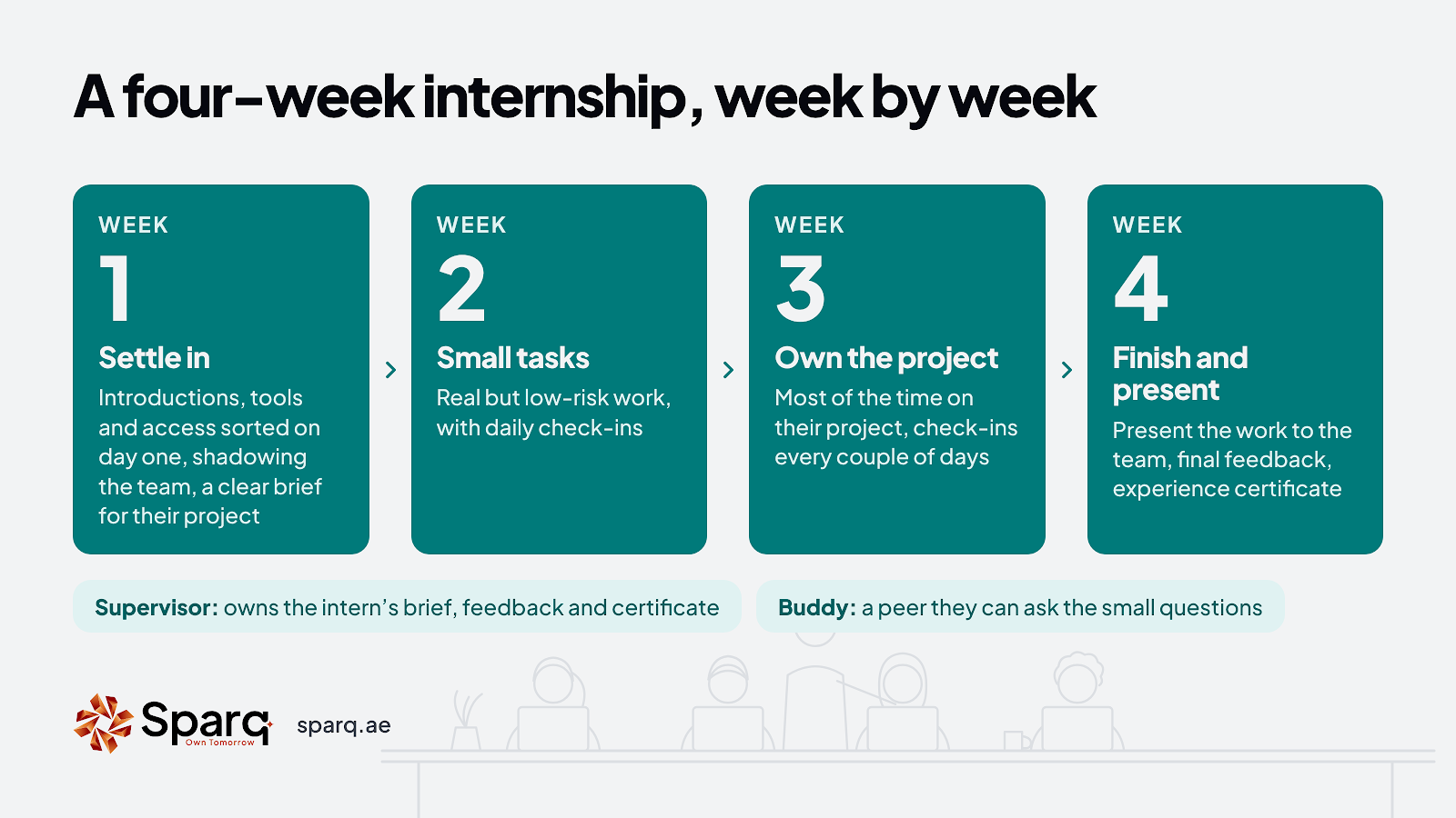 Four-week internship plan: week 1 settle in, week 2 small tasks, week 3 own the project, week 4 finish and present, with a named supervisor and a buddy.