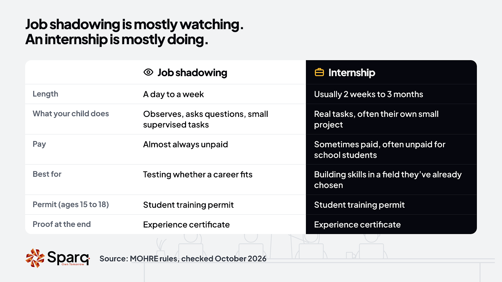 Job shadowing compared with an internship in the UAE: length, what your child does, pay, best for, permit for ages 15 to 18 and proof at the end.
