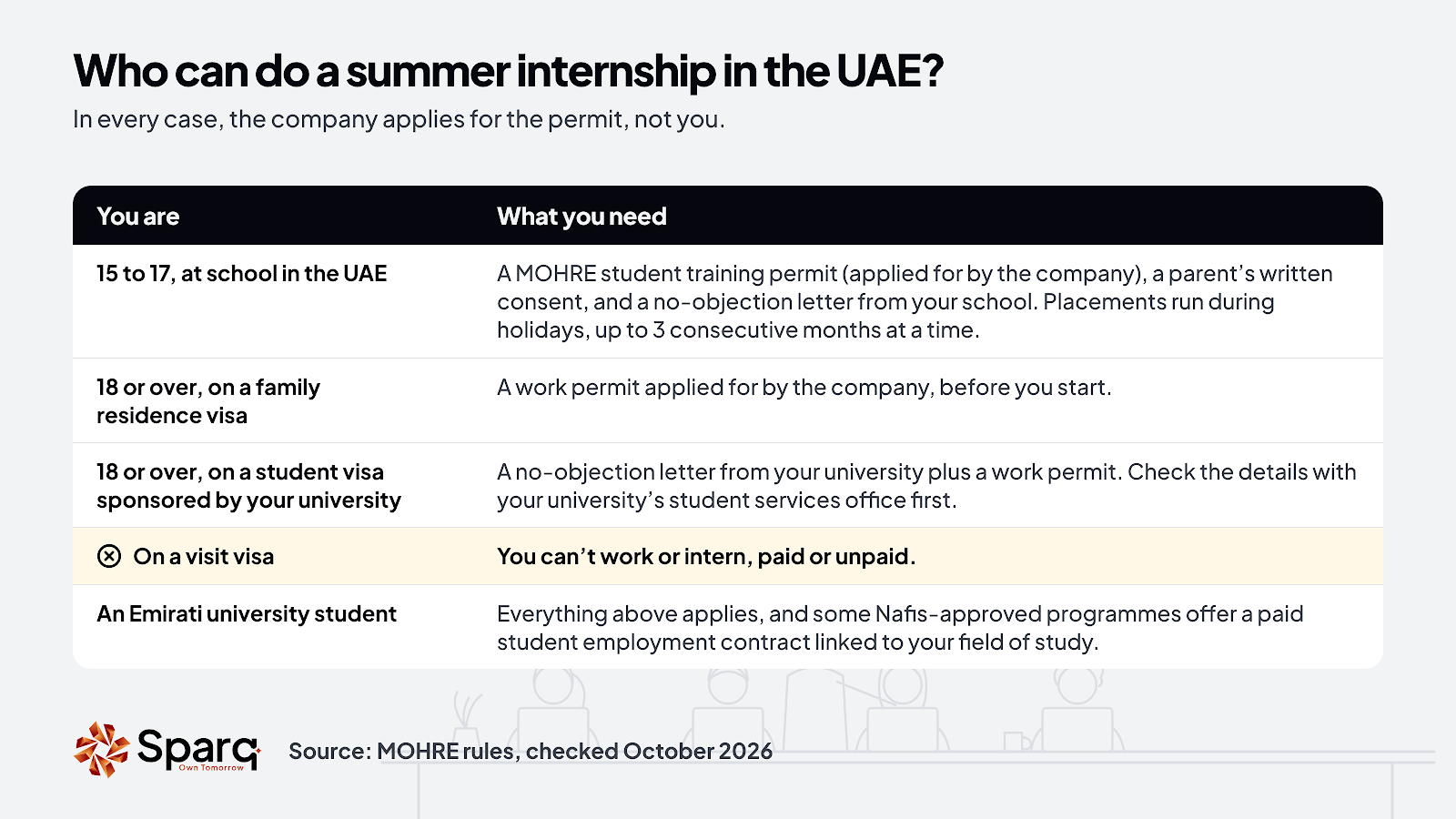 What UAE students need for a summer internship by age and visa: under 18 at school, 18 and over on a family or student visa, visit visa, and Emirati university students.