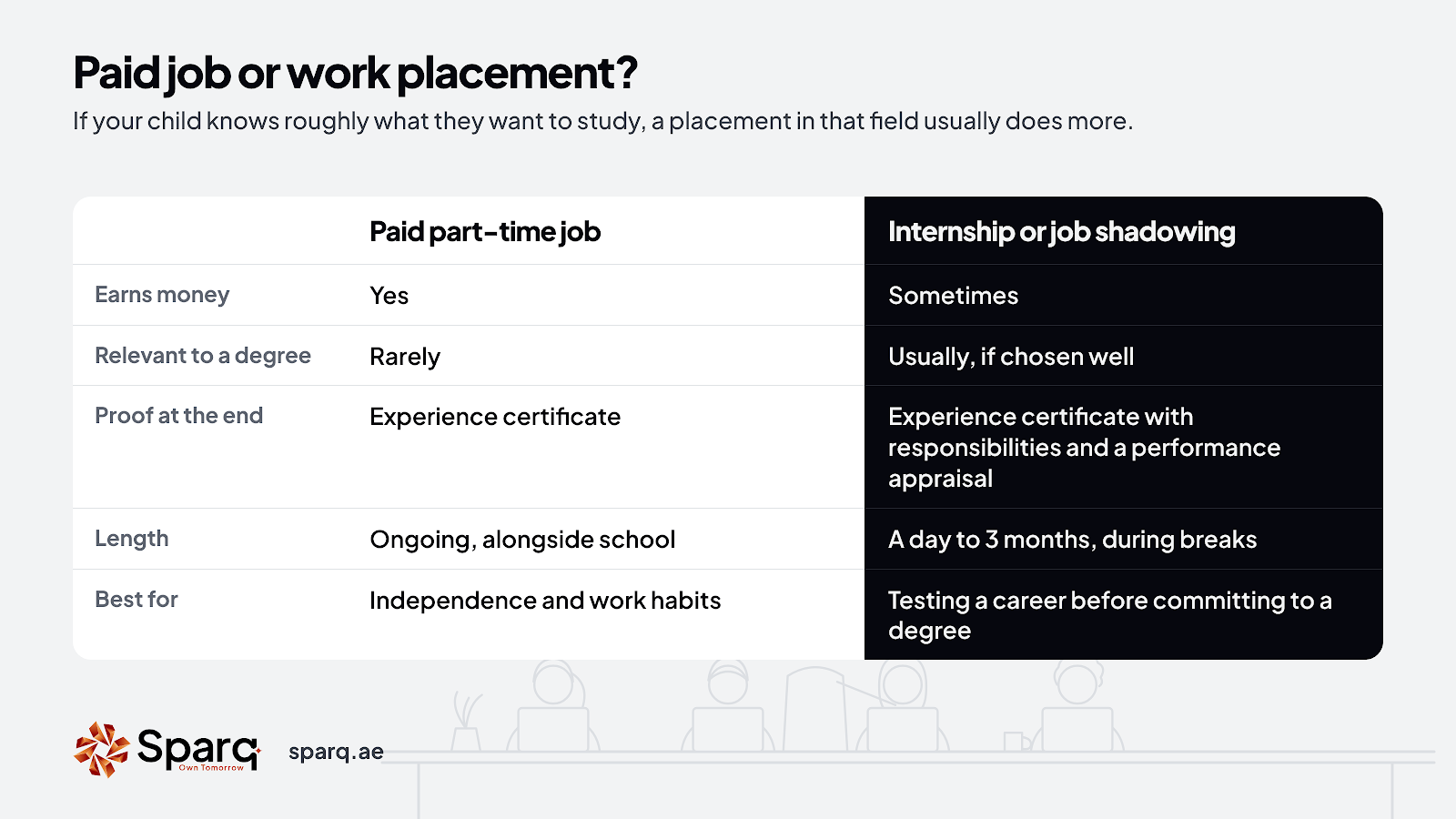 Comparison of a paid part-time job and an internship or job shadowing for UAE teenagers: pay, relevance to a degree, proof at the end, length and what each is best for.
