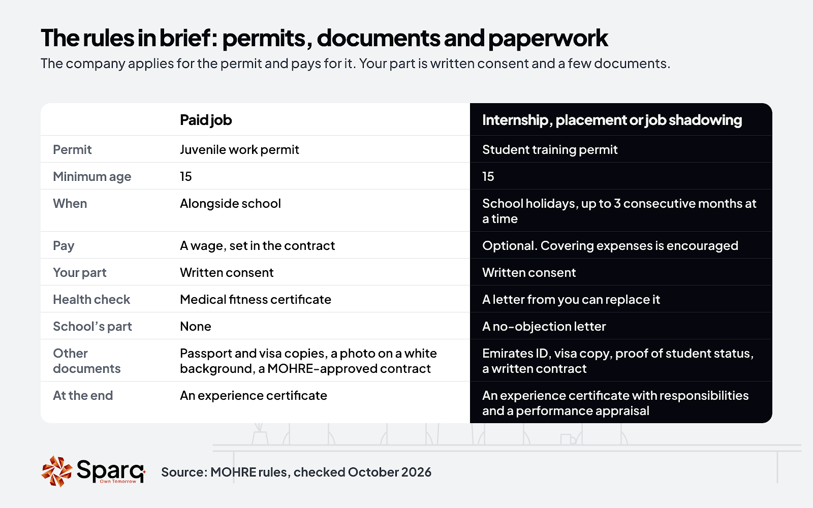 Permits, documents and paperwork needed for a paid job versus an internship